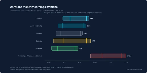 OnlyFans Creator Income Distribution Report 2026