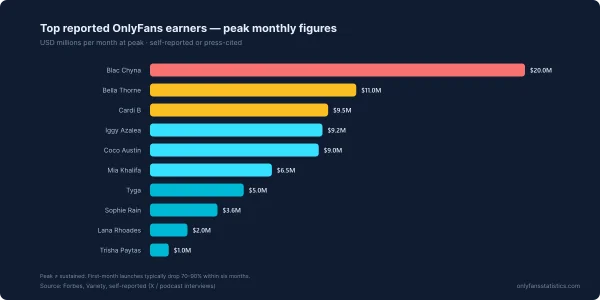 OnlyFans Statistics: audited data, charts and rankings